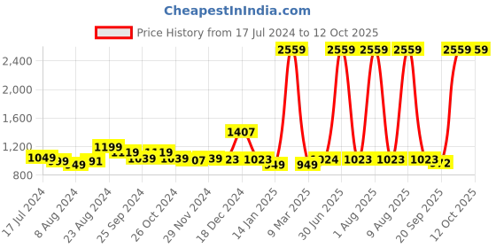 myntra.com Curvy Love Bra Full Coverage curvy love Price History Graph from 17 Jul 2024 to 12 Oct 2025