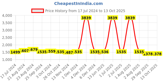myntra.com Curvy Love Bra Full Coverage curvy love Price History Graph from 17 Jul 2024 to 13 Oct 2025