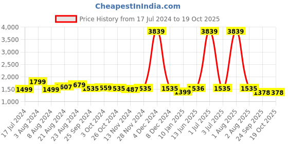 myntra.com Curvy Love Bra Full Coverage curvy love Price History Graph from 17 Jul 2024 to 17 Oct 2025