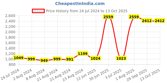 myntra.com Curvy Love Bra Full Coverage curvy love Price History Graph from 24 Jul 2024 to 12 Oct 2025