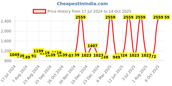 myntra.com Curvy Love Bra Full Coverage curvy love Price History Graph from 17 Jul 2024 to 14 Oct 2025