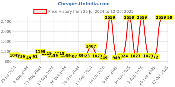 myntra.com Curvy Love Bra Full Coverage curvy love Price History Graph from 25 Jul 2024 to 11 Oct 2025
