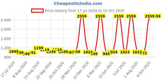 myntra.com Curvy Love Bra Full Coverage curvy love Price History Graph from 17 Jul 2024 to 14 Oct 2025