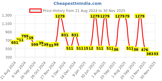 myntra.com Curvy Love Bra Full Coverage curvy love Price History Graph from 21 Aug 2024 to 30 Nov 2025