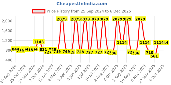 myntra.com Curvy Love Bra Medium Coverage Underwired curvy love Price History Graph from 25 Sep 2024 to 5 Dec 2025