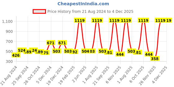 myntra.com Curvy Love Cut & Sew Non Wired Non Padded Full Coverage All Day Comfort Everyday Bra curvy love Price History Graph from 21 Aug 2024 to 4 Dec 2025