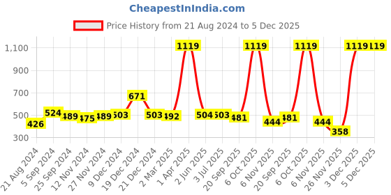 myntra.com Curvy Love Cut & Sew Non Wired Non Padded Full Coverage Lace All Day Comfort Everyday Bra curvy love Price History Graph from 21 Aug 2024 to 5 Dec 2025