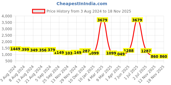 myntra.com Curvy Love Floral Bra Full Coverage Underwired curvy love Price History Graph from 3 Aug 2024 to 17 Nov 2025