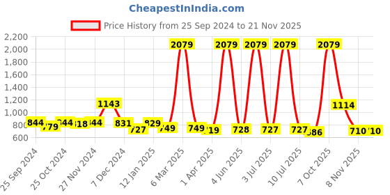 myntra.com Curvy Love Floral Bra Medium Coverage Underwired curvy love Price History Graph from 25 Sep 2024 to 19 Nov 2025