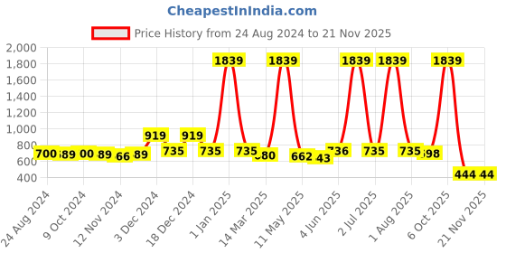 myntra.com Curvy Love Floral Self Design Full Coverage Maternity Bra with Anti Microbial curvy love Price History Graph from 24 Aug 2024 to 19 Nov 2025