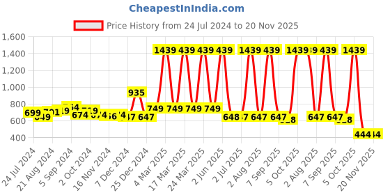 myntra.com Curvy Love Full Coverage Non Padded No Saga Everyday Bra With All Day Comfort curvy love Price History Graph from 24 Jul 2024 to 20 Nov 2025