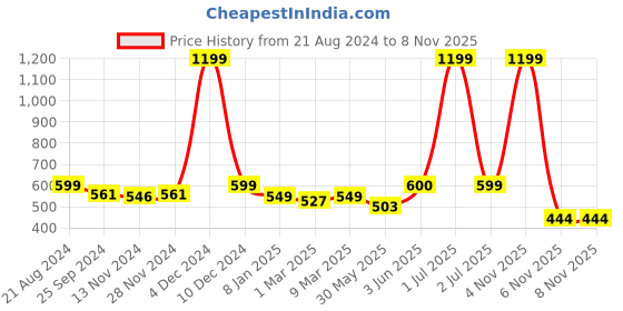 myntra.com Curvy Love Full Coverage Non Padded Seamless Cotton Everyday Bra With All Day Comfort curvy love Price History Graph from 21 Aug 2024 to 7 Nov 2025