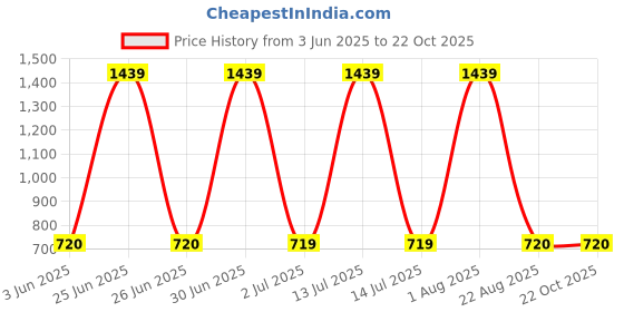 myntra.com Curvy Love Maternity Tummy & Thigh Shapewear curvy love Price History Graph from 3 Jun 2025 to 22 Oct 2025