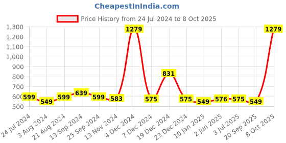 myntra.com Curvy Love Medium Coverage Lightly Padded Bra Woth All Day Comfort curvy love Price History Graph from 24 Jul 2024 to 8 Oct 2025