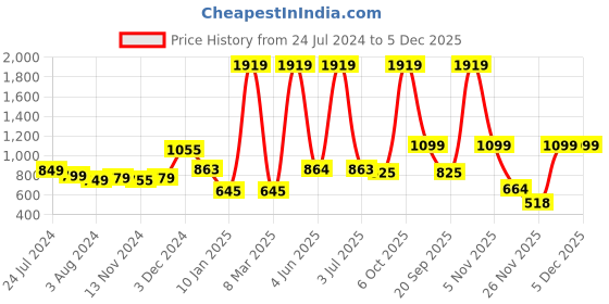 myntra.com Curvy Love Pack Of 2 Anti Microbial Oragnic Cotton  Briefs curvy love Price History Graph from 24 Jul 2024 to 5 Dec 2025