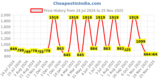 myntra.com Curvy Love Pack Of 2 Anti Microbial Organic Cotton Basic Briefs curvy love Price History Graph from 24 Jul 2024 to 24 Nov 2025