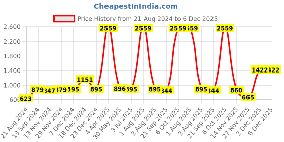myntra.com Curvy Love Pack Of 2 Floral Self Design Full Coverage T-shirt Bra With All Day Comfort curvy love Price History Graph from 21 Aug 2024 to 5 Dec 2025