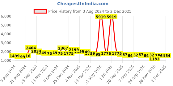 myntra.com Curvy Love Pack Of 2 Floral Self Design Half Coverage Balconette Bra With All Day Comfort curvy love Price History Graph from 3 Aug 2024 to 2 Dec 2025