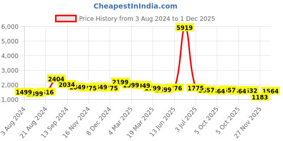 myntra.com Curvy Love Pack Of 2 Floral Self Design Half Coverage Balconette Bra With All Day Comfort curvy love Price History Graph from 3 Aug 2024 to 1 Dec 2025