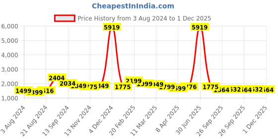 myntra.com Curvy Love Pack Of 2 Floral Self Design Half Coverage Balconette Bra With All Day Comfort curvy love Price History Graph from 3 Aug 2024 to 1 Dec 2025