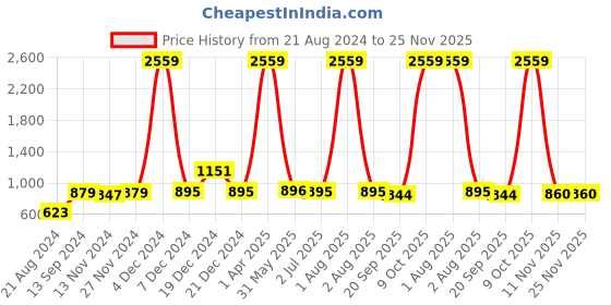 myntra.com Curvy Love Pack Of 2 Full Coverage Lightly Padded T-shirt Bra With All Day Comfort curvy love Price History Graph from 21 Aug 2024 to 24 Nov 2025
