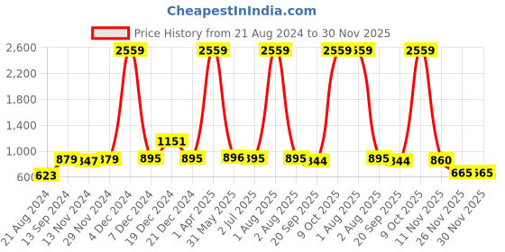 myntra.com Curvy Love Pack Of 2 Full Coverage Lightly Padded T-shirt Bra With All Day Comfort curvy love Price History Graph from 21 Aug 2024 to 30 Nov 2025