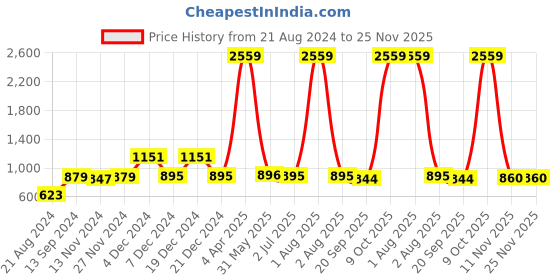 myntra.com Curvy Love Pack Of 2 Full Coverage Lightly Padded T-shirt Bra With All Day Comfort curvy love Price History Graph from 21 Aug 2024 to 25 Nov 2025