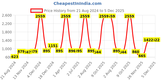 myntra.com Curvy Love Pack Of 2 Full Coverage Lightly Padded T-shirt Bra With All Day Comfort curvy love Price History Graph from 21 Aug 2024 to 5 Dec 2025