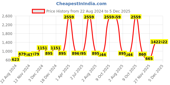 myntra.com Curvy Love Pack Of 2 Full Coverage Lightly Padded T-shirt Bra With All Day Comfort curvy love Price History Graph from 22 Aug 2024 to 5 Dec 2025