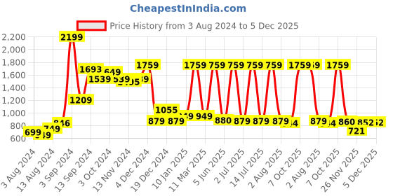 myntra.com Curvy Love Pack Of 2 Full Coverage Non Padded Cotton Everyday Bras With All Day Comfort curvy love Price History Graph from 3 Aug 2024 to 5 Dec 2025