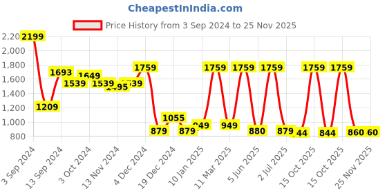 myntra.com Curvy Love Pack Of 2 Full Coverage Non Padded Cotton Everyday Bras With All Day Comfort curvy love Price History Graph from 3 Sep 2024 to 24 Nov 2025