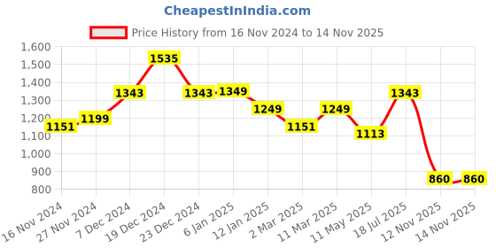 myntra.com Curvy Love Pack Of 2 Solid Full Coverage Everyday Bra curvy love Price History Graph from 16 Nov 2024 to 13 Nov 2025
