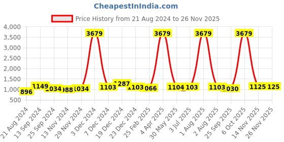 myntra.com Curvy Love Pack Of 3 Floral Self Design Full Coverage T-shirt Bra With All Day Comfort curvy love Price History Graph from 21 Aug 2024 to 24 Nov 2025