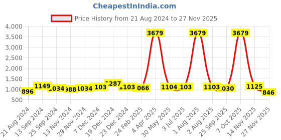 myntra.com Curvy Love Pack Of 3 Floral Self Design Full Coverage T-shirt Bra With All Day Comfort curvy love Price History Graph from 21 Aug 2024 to 27 Nov 2025