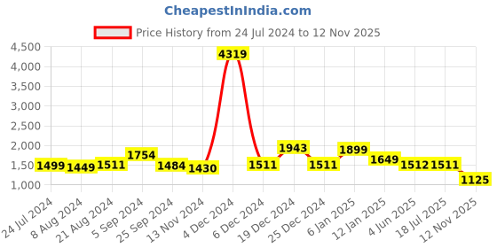 myntra.com Curvy Love Pack Of 3 Full Coverage Non Padded No Saga Everyday Bra With All Day Comfort curvy love Price History Graph from 24 Jul 2024 to 12 Nov 2025