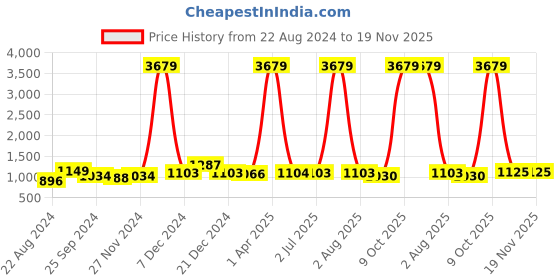 myntra.com Curvy Love Pack Of 3 Plus Size Full Coverage Padded T-shirt Bra With All Day Comfort curvy love Price History Graph from 22 Aug 2024 to 19 Nov 2025