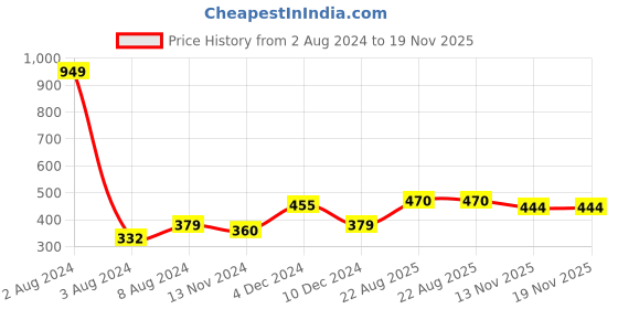 myntra.com Curvy Love Plus Size Black Non-Wired Non-Padded Everyday Bra CL-13 BLACK-C20 curvy love Price History Graph from 2 Aug 2024 to 18 Nov 2025