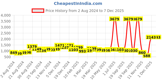 myntra.com Curvy Love Plus Size Floral Lace Half Coverage Balconette Bra With All Day Comfort curvy love Price History Graph from 2 Aug 2024 to 7 Dec 2025
