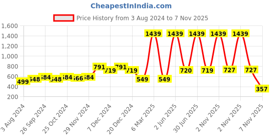 myntra.com Curvy Love Plus Size High Rise Organic Cotton Boy Shorts curvy love Price History Graph from 3 Aug 2024 to 7 Nov 2025