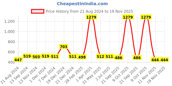 myntra.com Curvy Love Plus Size Lace Full Coverage Lightly Padded T-shirt Bra With All Day Comfort curvy love Price History Graph from 21 Aug 2024 to 19 Nov 2025