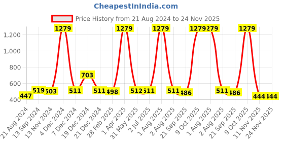 myntra.com Curvy Love Plus Size Lace Full Coverage Lightly Padded T-shirt Bra With All Day Comfort curvy love Price History Graph from 21 Aug 2024 to 24 Nov 2025