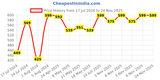 myntra.com Curvy Love Plus Size Purple Solid Non-Wired Non Padded Everyday Bra CL-11 curvy love Price History Graph from 17 Jul 2024 to 23 Nov 2025
