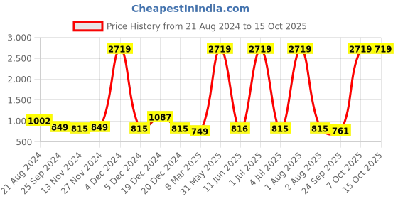 myntra.com Curvy Love Plus Size Tie & Died Kaftan Nightdress curvy love Price History Graph from 21 Aug 2024 to 14 Oct 2025