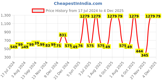 myntra.com Curvy Love Seamless Lightly Padded Medium Coverage All Day Comfort T Shirt Bra curvy love Price History Graph from 17 Jul 2024 to 4 Dec 2025