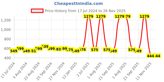 myntra.com Curvy Love Seamless Lightly Padded Medium Coverage All Day Comfort T Shirt Bra curvy love Price History Graph from 17 Jul 2024 to 25 Nov 2025