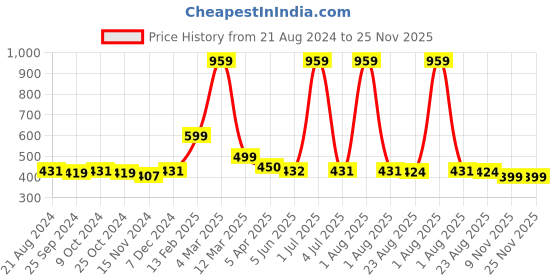 myntra.com Curvy Love Self Design Bikini Briefs CLU-1401 GREEN-S23 curvy love Price History Graph from 21 Aug 2024 to 24 Nov 2025