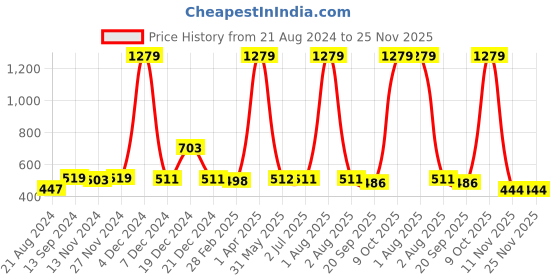 myntra.com Curvy Love Self Designed Full Coverage Lightly Padded T-shirt Bra With All Day Comfort curvy love Price History Graph from 21 Aug 2024 to 24 Nov 2025