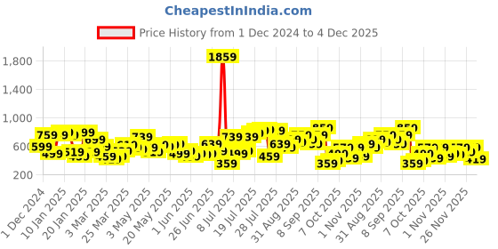 myntra.com CURVY STREET Abstract Printed Puff Sleeves Shirt curvy street Price History Graph from 1 Dec 2024 to 4 Dec 2025