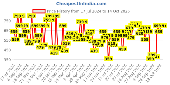 myntra.com CURVY STREET Abstract Printed Puff Sleeves Top curvy street Price History Graph from 17 Jul 2024 to 13 Oct 2025