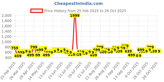 myntra.com CURVY STREET Bell Sleeve Top curvy street Price History Graph from 25 Feb 2025 to 26 Oct 2025
